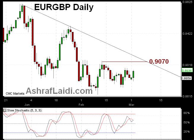 EURGBP Bullish Turn - EURGBP Mar 2 (Chart 1)